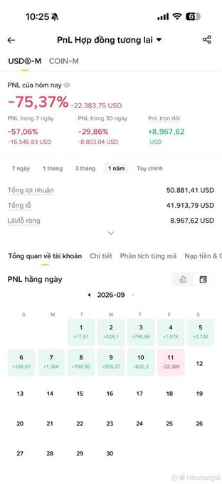 A mobile screenshot of a Binance USDⓈ-M futures PnL page showing a -75.37% daily loss and -57.06% 7-day return, dated September 2026.