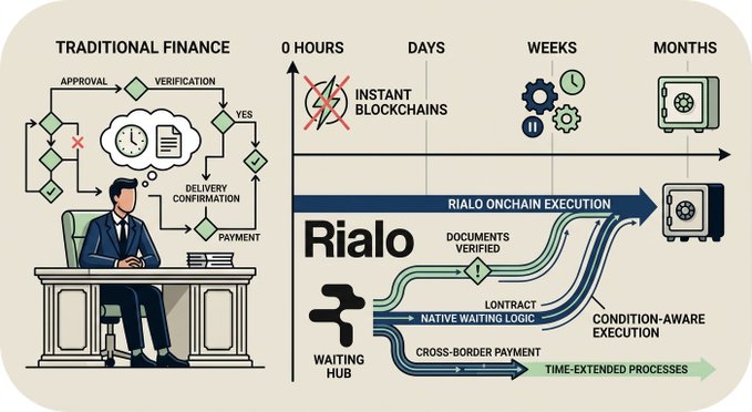 An infographic comparing 'TRADITIONAL FINANCE' workflows with 'Rialo Onchain Execution,' highlighting features like instant blockchains, contract logic, and cross-border payment processes across hours, days, weeks, and months.