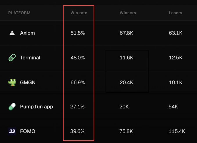 A dark-themed table comparing trading platforms by win rate, winners, and losers: Axiom (51.8%, 67.8K/63.1K), Terminal (48.0%, 11.6K/12.5K), GMGN (66.9%, 20.4K/10.1K), Pump.fun app (27.1%, 20K/54K), and FOMO (39.6%, 75.8K/115.4K), with the win rate column highlighted in red.