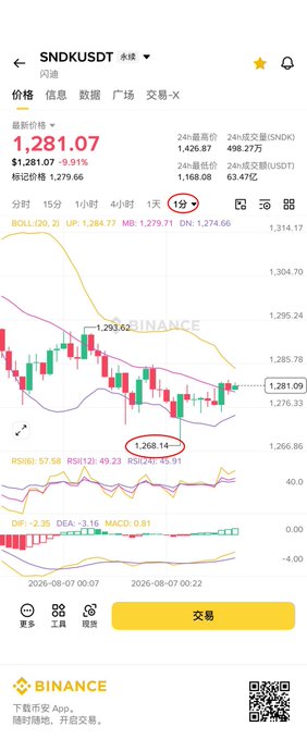 The image shows a Binance candlestick chart of SNDKUSDT (trading around $1,281.09, down -9.91%) with Bollinger Bands, RSI (57.58), and MACD indicators, highlighting a pullback to around the 1,268.14 support level on the 15-minute timeframe. This visually illustrates the post's point about short positions finding a take-profit zone at the 0.382 Fibonacci retracement level, where the price showed a brief bounce with the RSI cooling off—suggesting traders should secure partial gains here in case of a rebound.