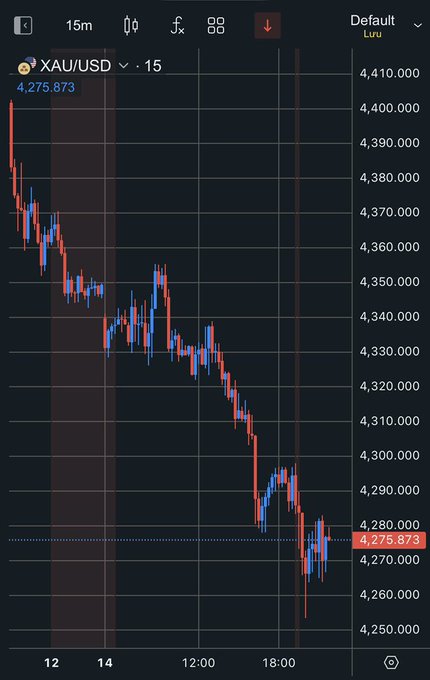 A 15-minute candlestick chart of XAU/USD (gold) shows a sharp intraday decline, falling from around $4,395 to a current price of $4,275.873, illustrating the post's point that gold is dropping despite Middle East tensions as rising USD and yields from inflation pressures make non-yielding gold less attractive as a safe haven.