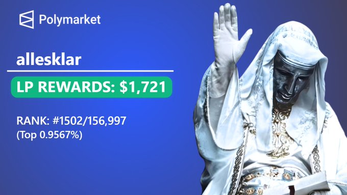 Polymarket LP rewards screenshot showing user 'allesklar' with $1,721 LP rewards, ranked #1502 out of 156,997 (top 0.9567%) alongside a silver statue of a robed figure waving.