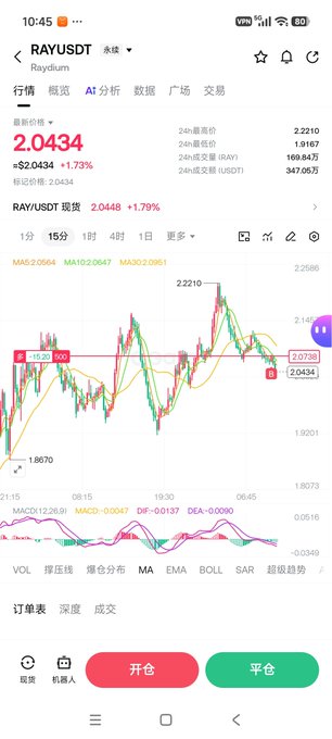 A mobile trading app screenshot shows the RAY/USDT pair on Raydium priced at 2.0434 (+1.73%), featuring a candlestick chart and technical indicators like MA and MACD.