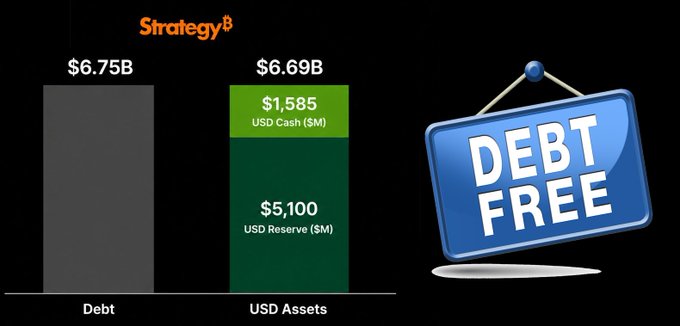 The image displays a bar chart from Strategy³ comparing $6.75B in Debt to $6.69B in USD Assets (split between $1,585M USD Cash and $5,100M USD Reserve), alongside a blue "DEBT FREE" sign, visually confirming the post's claim that Michael Saylor's Strategy has achieved a debt-free status with a substantial cash position.