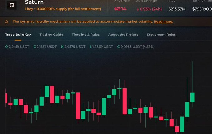 A cryptocurrency trading chart titled 'Saturn' showing a key price of 2.14 with a 0.93% 24h change, displaying green and red candlesticks on a dark background.