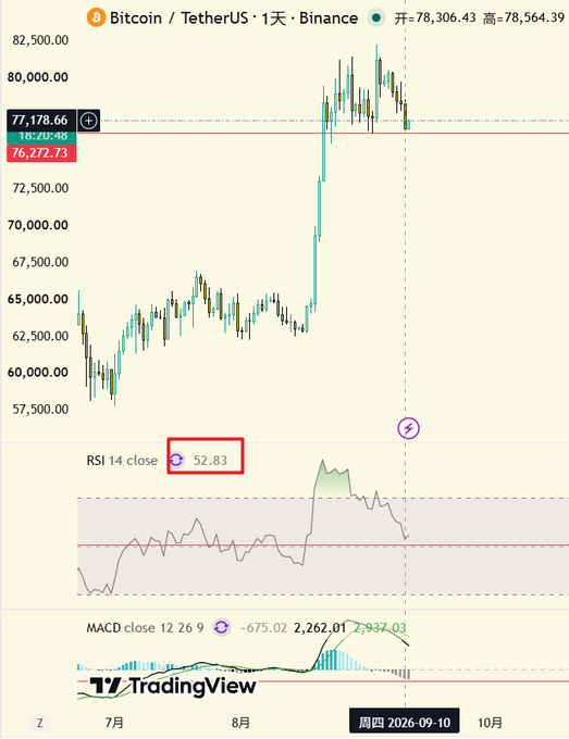 A TradingView chart of Bitcoin/TetherUS on Binance showing a daily candle chart at $77,178.66, with RSI 14 close at 52.83 and MACD close 12 26 9 at -675.02 / 2,262.01 / 2,937.03.