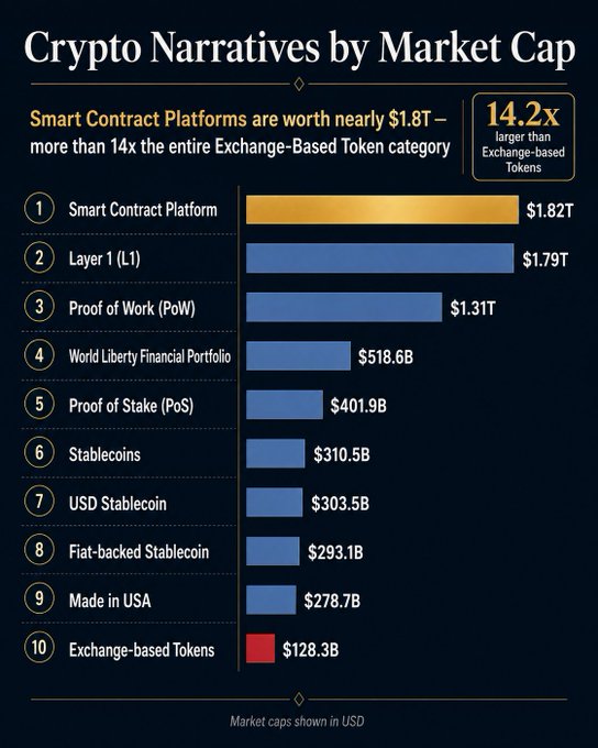 A bar chart titled "Crypto Narratives by Market Cap" ranks the top 10 crypto categories, led by Smart Contract Platforms ($1.82T) and Layer 1 ($1.79T), with Exchange-Based Tokens at the bottom ($128.3B)—highlighting that Smart Contract Platforms are worth 14.2x more than Exchange-Based Tokens, as noted in the accompanying post.