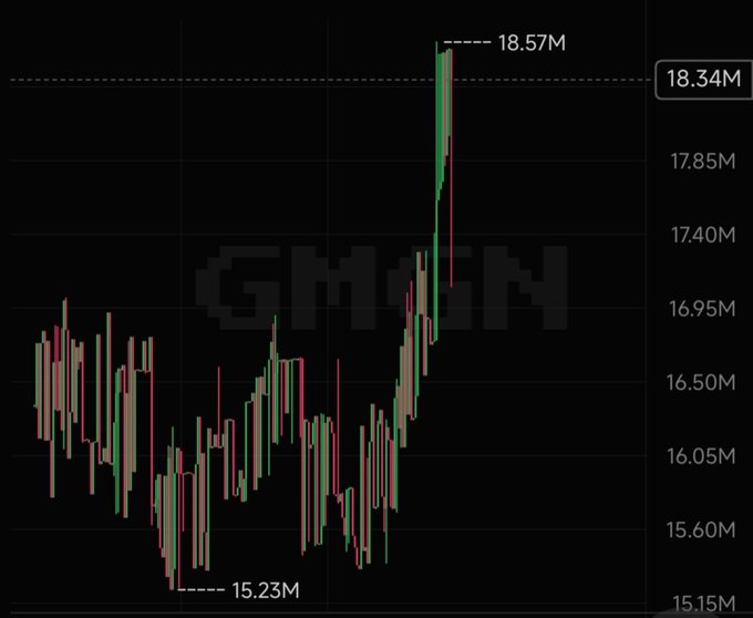 A financial candlestick chart showing a sharp upward spike to 18.57M from a low of 15.23M on a dark background, with a 'GMGN' watermark.