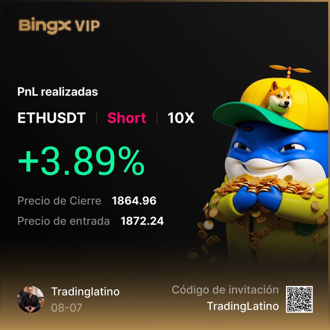A BingX VIP trading results card showing a successful +3.89% PnL on an ETHUSDT 10X short position, with an entry price of 1872.24 and closing price of 1864.96, posted by "Tradinglatino" on 08-07 featuring a blue shark mascot holding gold coins. The caption relates to the post by confirming the trader closed their ETH short position, capitalizing on the price drop to lock in the 3.89% profit shown.