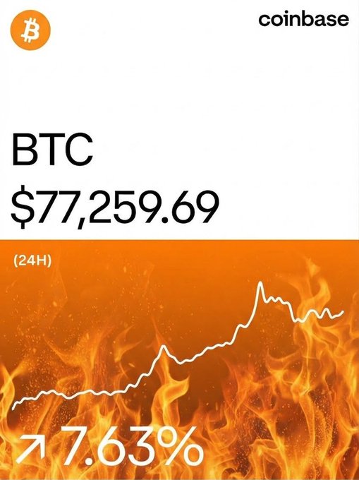 A Coinbase-style price card for BTC showing $77,259.69 with a 7.63% 24-hour gain, set against a fiery orange background with an upward-trending chart line—tagging @brian_armstrong with the suggestion that the card's design could be improved with the flame imagery reflecting Bitcoin's hot rally.