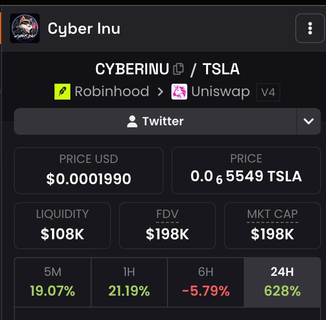 Screenshot of a DexScreener page showing Cyber Inu (CYBERINU/TSLA) token data on Robinhood/Uniswap V4, with a price of $0.0001990 USD, $108K liquidity, $198K market cap, and price changes of +19.07% (5M), +21.19% (1H), -5.79% (6H), and +628% (24H).