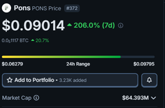 A cryptocurrency price tracker showing PONS Price at $0.09014, up 206.0% (7d), with a 24-hour range of $0.06279 - $0.09795 and market cap of $64.393M.