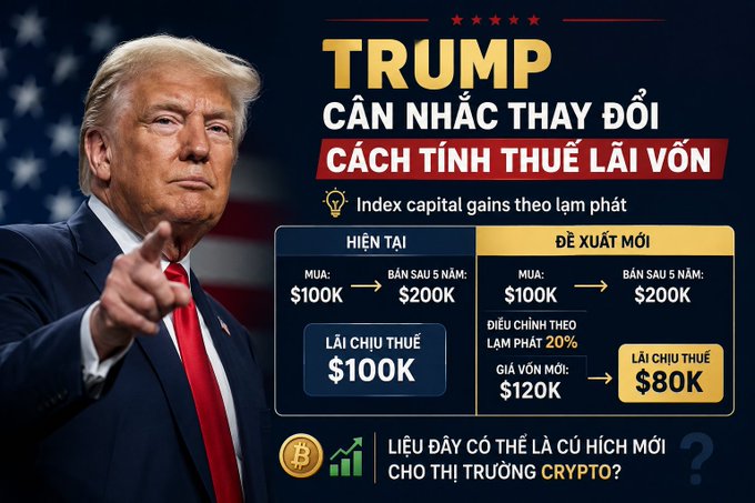 This image features a photo of Donald Trump alongside text in Vietnamese explaining his proposal to index capital gains to inflation. The graphic illustrates a comparison between the current tax method (paying tax on a $100K gain) and a proposed new method (paying tax on a $80K gain after adjusting for inflation).