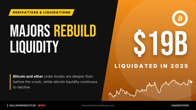 A cryptocurrency infographic with the header 'DERIVATIVES & LIQUIDATIONS' and title 'MAJORS REBUILD LIQUIDITY', stating '$19B LIQUIDATED IN 2025' next to a Bitcoin logo, branded by Bullish Marketcap News.