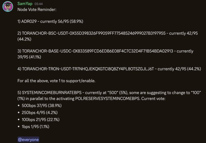 A screenshot of a Discord message from "SamYap" titled "Node Vote Reminder," listing five proposals to vote on, including ADR029 (58.9%), four TORANCHOR proposals ranging from 41.1%–44.2% support, and SYSTEMINCOMEBURNRATEBPS with options of 500bps (38.9%), 250bps (4.2%), 100bps (22.1%), and 1bps (1.1%), tagged @everyone.