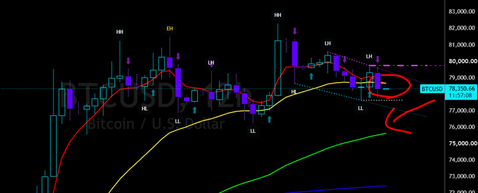 A BTC/USD price chart shows Bitcoin hovering around $78,250–$79,000, marked with "HH" (higher highs), "HL" (higher lows), "LH" (lower highs), and "LL" (lower lows), along with red, yellow, green, and blue moving averages. The red circled area and arrow highlight price compression near the 8H EMA, suggesting a potential corrective breakdown below the structure—aligning with the caption's warning that $BTC may trigger a new corrective move with lower targets.