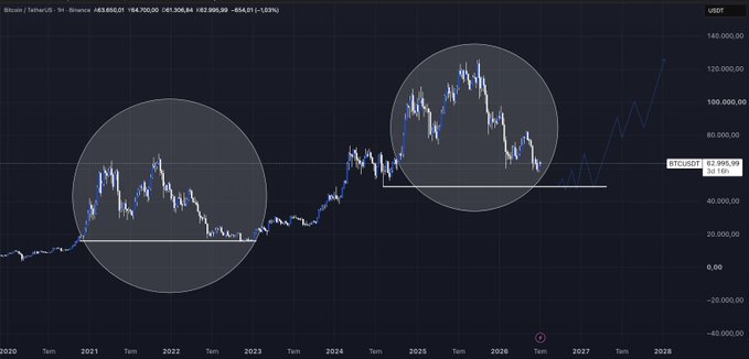 A Bitcoin/USDT weekly chart showing price action from 2020 to 2028, with two large circles highlighting similar market structures: the left circle encompasses the 2021-2023 bottoming pattern (~$16,000) following the 2021 ATH, while the right circle captures the post-2025 ATH correction with two bottoms forming around $62,895, suggesting the third bottom may be imminent before a potential new ATH.