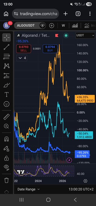A TradingView chart on a mobile browser displays the ALGOUSD (Algorand/Tether) pair showing massive gains of +95.26% with a current price of 0.0793, alongside performance metrics for various crypto pairs.