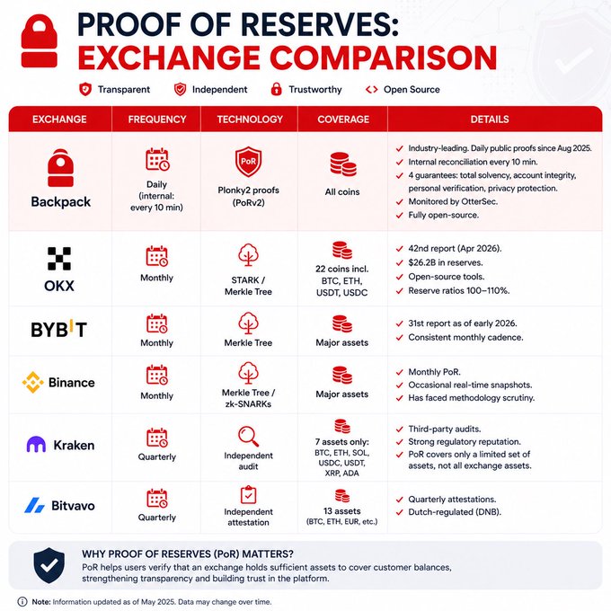 An infographic titled 'PROOF OF RESERVES: EXCHANGE COMPARISON' comparing Backpack, OKX, BYBT, Binance, Kraken, and Bitvavo on transparency, frequency, technology, coverage, and details.