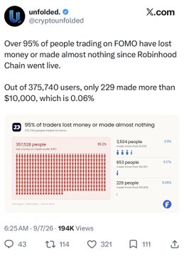 A screenshot of an X.com post by 'unfolded' (@cryptounfolded) states 'Over 95% of people trading on FOMO have lost money or made almost nothing since Robinhood Chain went live,' including a chart showing that out of 375,740 users, only 229 made more than $10,000 (0.06%).