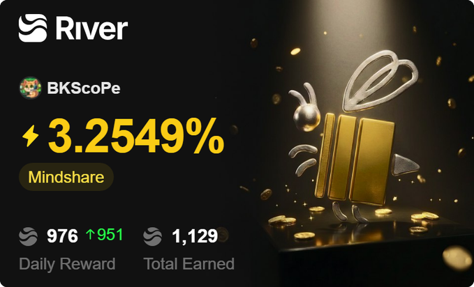 A promotional graphic for "River" shows user "BKSCoPe" earning "3.2549% Mindshare," with a "Daily Reward" of 976 (up 951) and "Total Earned" of 1,129, accompanied by a 3D gold bar and bee illustration.
