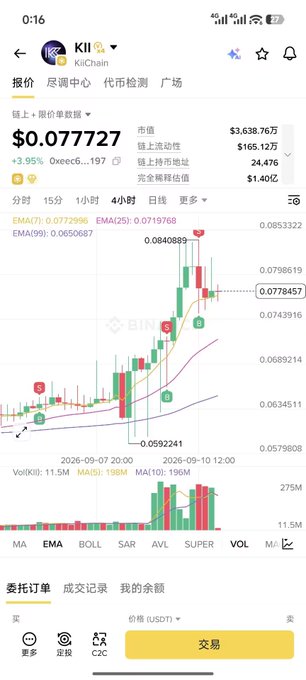 A mobile app screenshot showing a cryptocurrency trading interface for "KII / KilChain" with a current price of $0.077727, displaying a green and red candlestick chart and trading metrics.