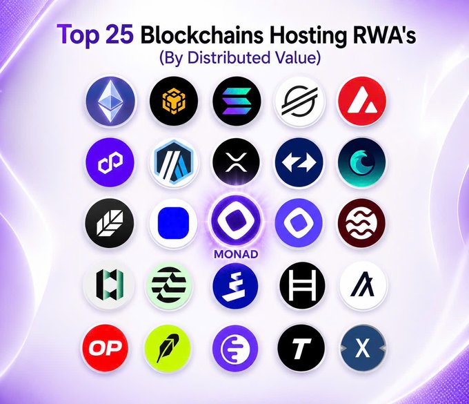 The image showcases a grid of 25 blockchain logos titled "Top 25 Blockchains Hosting RWA's (By Distributed Value)," with Monad ($MON) highlighted prominently in the center. It visually supports the post's claim that Monad is emerging among the top blockchains for Real-World Asset (RWA) hosting, emphasizing its early but promising position in the expanding RWA ecosystem.