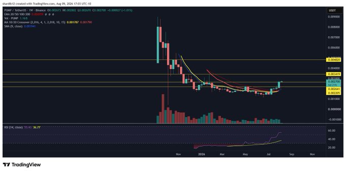 A TradingView chart of $PUMP/USD (PUMP.Tech/USDT on Binance) showing a monthly candlestick view from late 2023 to 2025, with the price currently at 0.00347 (▲1.01%) after a major decline from highs near 0.0090. The chart features multiple moving averages (20, 30, 50, 110) and horizontal support/resistance levels clustered around 0.0026–0.0045, visually reinforcing the post's observation that $PUMP's next move depends on holding its current support level.