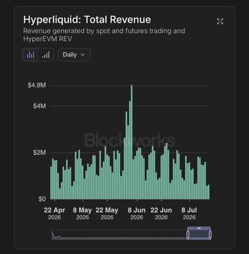 The image shows a Blockworks chart titled "Hyperliquid: Total Revenue," displaying daily revenue from spot/futures trading and HyperEVM REV, peaking around $4M in early June 2026 with bars ranging from $0 to $4.9M across April–July 2026.

The post discusses the trust issues with the "pump" launchpad and its failure to deliver on community coin support initiatives like MEXC Mondays, and the Hyperliquid revenue chart provides visual context suggesting that while successful platforms like Hyperliquid continue generating substantial revenue, launchpad initiatives by competitors have underperformed.

**Correction:** The accompanying caption should reflect the image's actual content more precisely:

The image is a Blockworks bar chart titled "Hyperliquid: Total Revenue," showing daily revenue from spot/futures trading and HyperEVM REV, with values ranging from $0 to $4.9M from April to July 2026, peaking near $4M in early June. The chart