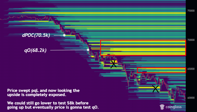The image shows a bar graph representing the price of Bitcoin over time. The bars show a steep drop in value at various points, indicating a significant decrease in cryptocurrency prices. There are different lines crossing each other within these drops, suggesting multiple events or factors affecting the fluctuating market. In the accompanying text provided by the post, it mentions that Price has been falling since forming the top around 82k and is not respecting any major support level that gets in the way. It also references a recent sweep of pqL (60k), which seems to have had an impact on the price movement. The image demonstrates how complex market dynamics can influence the value of cryptocurrencies over time, reflecting real-time trading data.