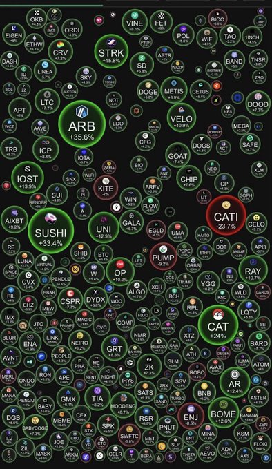 A dense circular bubble chart displaying various cryptocurrency tickers with percentage changes, prominently featuring larger green bubbles like ARB +35.6%, SUSHI +33.4%, UNI, VINE, and STRK, and a large red bubble for CATI -23.7%.