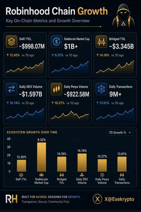 The image displays a dashboard titled "Robinhood Chain Growth" showcasing key on-chain metrics, including DeFi TVL at ~$998.07M (+12.45%), Stablecoin Market Cap at $1B+ (+8.32%), Bridged TVL at ~$3.345B (+14.18%), Daily DEX Volume at ~$1.597B (+16.74%), Daily Perps Volume at ~$922.58M (+10.27%), and Daily Transactions at 9M+ (+13.61%), all compared to 7 days prior.

The infographic visually reinforces the post's claim of Robinhood Chain's explosive growth, highlighting its rapid DeFi TVL expansion and robust ecosystem metrics as an Arbitrum Orbit Layer 2.