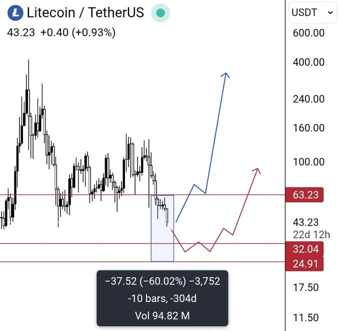 The image shows a chart of Bitcoin prices over time, with a blue line indicating the price of Bitcoin at different times. The chart displays various points along this line, which represent specific moments when the value of Bitcoin was recorded. The chart also includes text that provides information about the Bitcoin market and its performance.