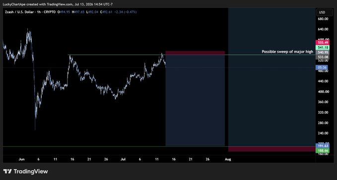 A TradingView chart of Zcash (ZEC/USD) on the daily timeframe shows a potential short setup, with annotations marking a "Possible sweep of major high" near the $540–$541 resistance zone and a downside target near $190. The setup illustrates the bearish opportunity referenced in the post, where the trader is capitalizing on liquidity grabs at major highs after an extended bullish trend on the timeline.