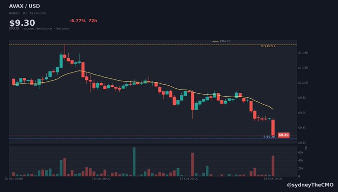 A Kraken candlestick chart shows AVAX/USD at $9.30, down 6.77% over 72 hours, with price testing the $9.26 support level (marked by a blue line) amid high sell volume. The chart visualizes exactly the post's claim of AVAX sitting on key support after a sharp dump, reinforcing the author's argument that the price weakness diverges from the ecosystem's underlying strength.
