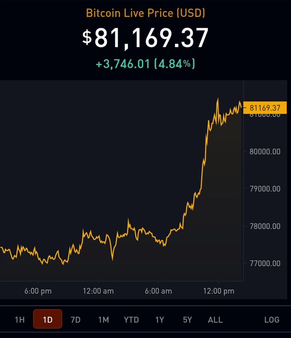 The image shows a Bitcoin live price chart displaying BTC at **$81,169.37**, up **+3,746.01 (4.84%)** over a 1-day period, with the chart showing a sharp upward spike from around $77,000 to over $81,000. The post's joke plays on calling the Bitcoin price surge a "hardfork"—a technical term for a cryptocurrency protocol split—but here it's humorously rebranded as a personal achievement, mocking crypto enthusiasts who take credit for market movements they didn't cause.
