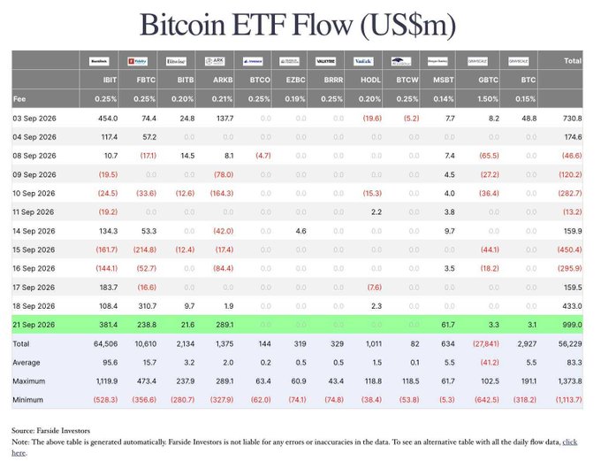 The image is a "Bitcoin ETF Flow (US$m)" table from Farside Investors, displaying daily inflows/outflows across multiple ETFs including IBIT, FBTC, BITB, ARKB, BTCO, EZBC, BRRR, HODL, BTCW, MSBT, GBTC, and BTC, with the key highlighted figure of $999.0m total inflows on 21 Sep 2026 (green row) confirming the post's claim of nearly $1bn in single-day ETF inflows that contributed to September's $1.45bn net positive position.