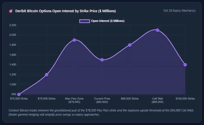 This chart visualizes Deribit Bitcoin options open interest by strike price for the October 30 expiry, showing a clear "gravity well" pattern with peaks at the $78,500 Max Pain zone (~$1,900M) and the $95,000 Call Wall (~$2,100M), while the current spot price of $82,020 sits at a lower point (~$1,500M) between them. The bimodal distribution illustrates the post's claim that dealer gamma hedging around these key strikes is amplifying price swings as expiry nears, making derivatives—not ETF flows—the dominant force shaping near-term BTC market structure.