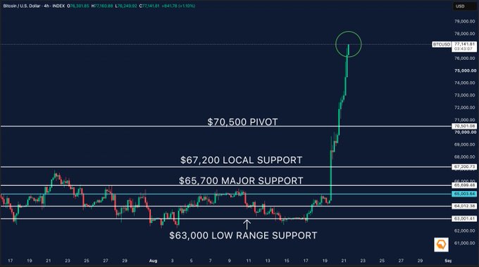 A 4-hour Bitcoin/USD price chart showing a massive upward spike, with key price levels marked: '$70,500 PIVOT', '$67,200 LOCAL SUPPORT', '$65,700 MAJOR SUPPORT', and '$63,000 LOW RANGE SUPPORT'.