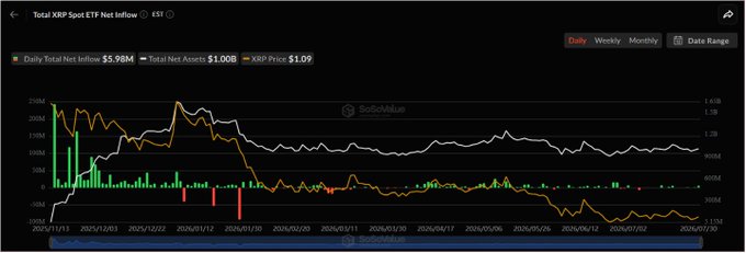A SoSoValue chart titled "Total XRP Spot ETF Net Inflow" displays daily totals of $5.98M in inflows and $1.00B in total net assets, with an XRP price of $1.09, illustrating the institutional buying activity referenced in the post.