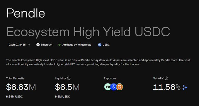 The image displays the Pendle Ecosystem High Yield USDC vault dashboard, showing $6.63M in total deposits, $6.5M liquidity, exposure to real USDC assets, and a Net APY of 11.56%. This aligns with the post confirming over $6.5M deposits and 11.56% APY backed by high-yield PT markets via Morpho.