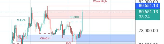 A trading chart with annotations including 'Weak High,' 'CHoCH,' and 'BOS' markers indicating market structure analysis around the 80,651 price level.