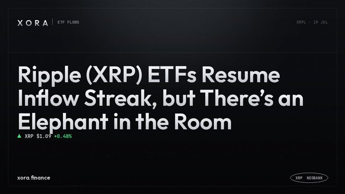 An article from XORA Finance headlined "Ripple (XRP) ETFs Resume Inflow Streak, but There's an Elephant in the Room" with XRP at $1.09 (+0.46%), dated 19 Jul.