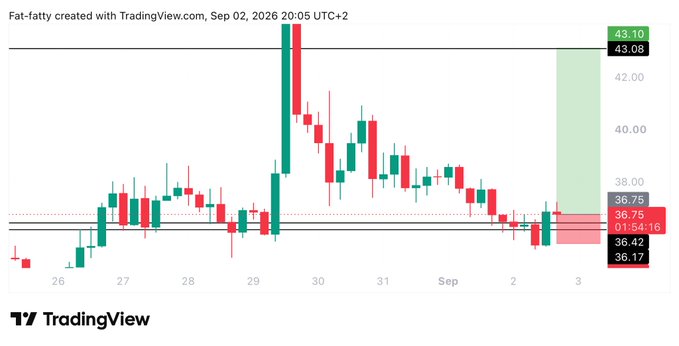 A candlestick chart of the GIGGLE ticker created on TradingView on Sep 02, 2026, shows the price near the $36.75-$36.85 entry zone, with horizontal lines marking the proposed long trade's entry at 36.85, target at 43.10, and stoploss at 36.17/35.45, alongside a projected green zone extending up toward the 43 target.