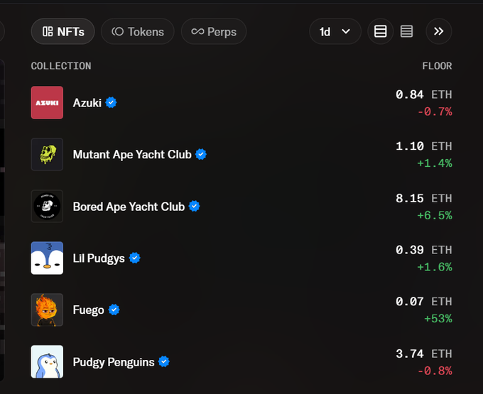 A NFT collection tracker showing floor prices for Azuki (0.84 ETH), Mutant Ape Yacht Club (1.10 ETH), Bored Ape Yacht Club (8.15 ETH), Lil Pudgys (0.39 ETH), Fuego (0.07 ETH), and Pudgy Penguins (3.74 ETH).