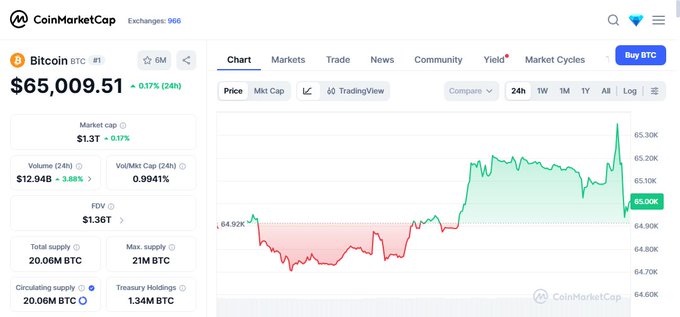 A CoinMarketCap chart shows Bitcoin (BTC) trading at $65,009.51, up 0.17% over 24 hours with a market cap of $1.3T and volume of $12.94B, reaching the $65,000 milestone referenced in the tweet to confirm the $20,000 BTC giveaway.