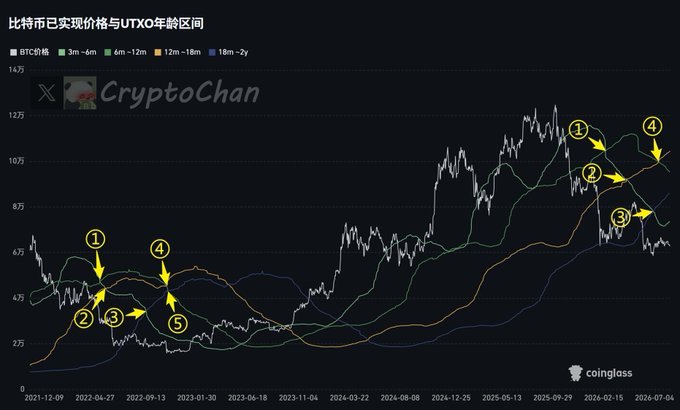 A CryptoChan BTC price chart showing Bitcoin's realized price against UTXO age bands (3m–6m, 6m–12m, 12m–18m, 18m–2y) from late 2021 through 2026, with five numbered crossover points marking the 2022 bear arrival signals as the light green line crossed below the deep green, orange-yellow, and other moving averages.