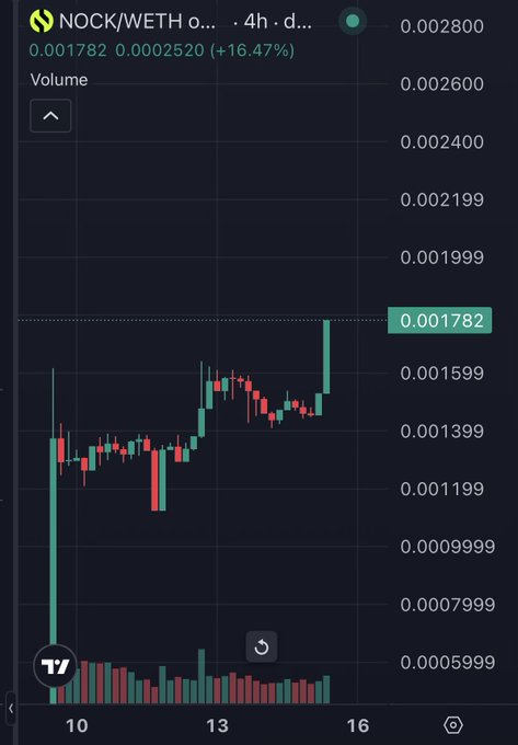 A candlestick chart on a dark background for the trading pair NOCK/WETH, showing a current price of 0.001782 with a +16.47% gain.