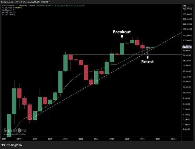 A 4-month BTC/USD candlestick chart from TradingView shows Bitcoin's price action from 2017 to 2028, with a breakout above the 2021 closing high near $69,000 followed by a clean retest of the uptrend line and 10-month moving average, accompanied by two consecutive bullish candles with long lower wicks, supporting the post's claim of a "ridiculously bullish" setup poised for a green 2026 close and new all-time highs.