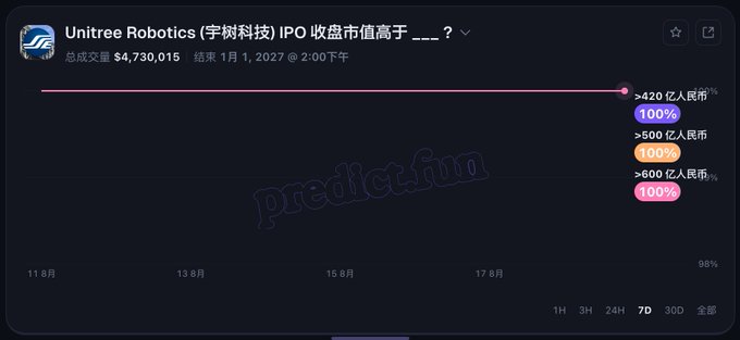 A prediction market chart for 'Unitree Robotics (宇树科技) IPO 收盘市值高于 ___ ?' showing a total trading volume of $4,730,015 and ending January 1, 2027 at 2:00 PM, with options for >420亿, >500亿, and >600亿人民币 all showing 100% probability.